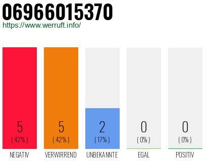 Rufnummer 06966015370 Telefonnummer 06966015370