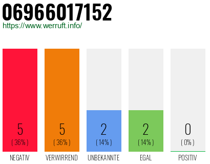 Rufnummer 06966017152 Telefonnummer 06966017152
