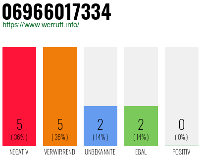 Rufnummer 06966017334 Telefonnummer 06966017334