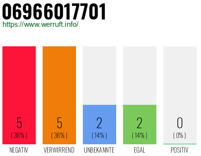 Rufnummer 06966017701 Telefonnummer 06966017701