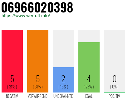 Rufnummer 06966020398 Telefonnummer 06966020398