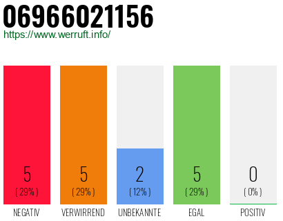 Rufnummer 06966021156 Telefonnummer 06966021156