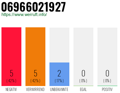 Rufnummer 06966021927 Telefonnummer 06966021927