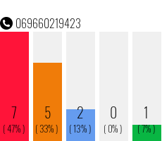 Telefonnummer 069660219423