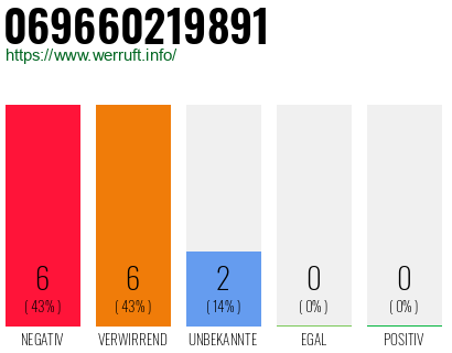 Rufnummer 069660219891 Telefonnummer 069660219891