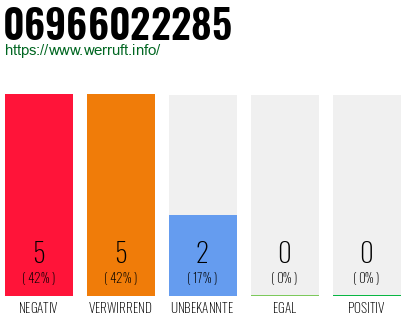 Rufnummer 06966022285 Telefonnummer 06966022285
