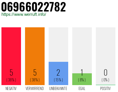 Rufnummer 06966022782 Telefonnummer 06966022782