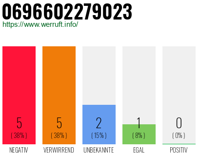Rufnummer 0696602279023 Telefonnummer 0696602279023