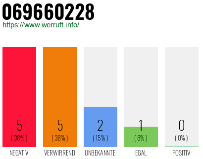 Rufnummer 069660228 Telefonnummer 069660228