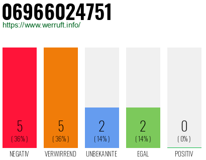 Rufnummer 06966024751 Telefonnummer 06966024751