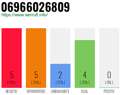 Rufnummer 06966026809 Telefonnummer 06966026809