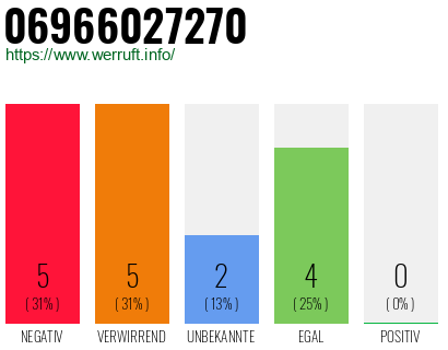 Rufnummer 06966027270 Telefonnummer 06966027270