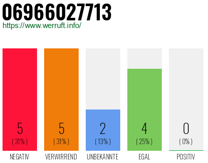 Rufnummer 06966027713 Telefonnummer 06966027713