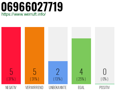 Rufnummer 06966027719 Telefonnummer 06966027719