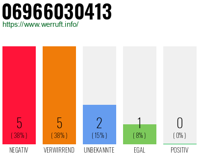 Rufnummer 06966030413 Telefonnummer 06966030413
