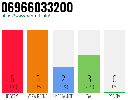 Rufnummer 06966033200 Telefonnummer 06966033200