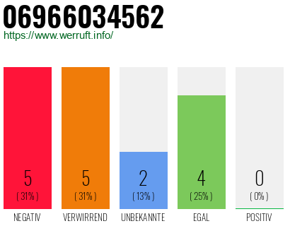 Rufnummer 06966034562 Telefonnummer 06966034562
