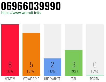 Rufnummer 06966039990 Telefonnummer 06966039990