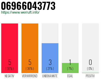 Rufnummer 06966043773 Telefonnummer 06966043773