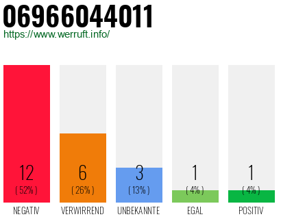 Rufnummer 06966044011 Telefonnummer 06966044011