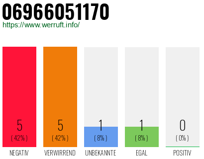 Rufnummer 06966051170 Telefonnummer 06966051170