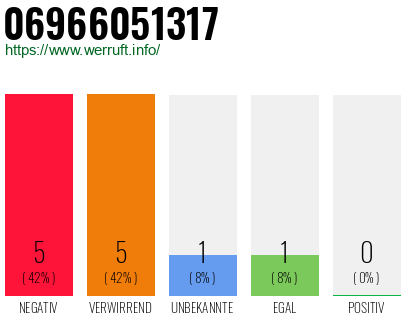 Rufnummer 06966051317 Telefonnummer 06966051317
