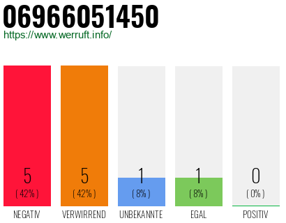 Rufnummer 06966051450 Telefonnummer 06966051450