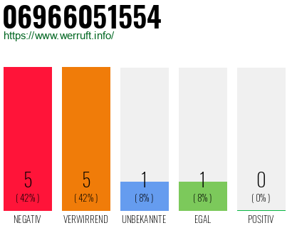 Rufnummer 06966051554 Telefonnummer 06966051554