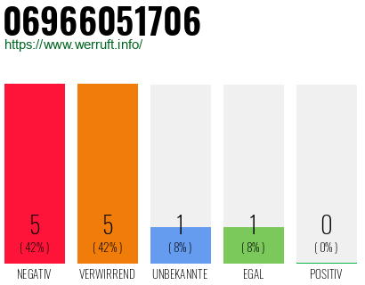 Rufnummer 06966051706 Telefonnummer 06966051706