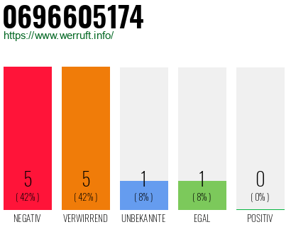 Rufnummer 0696605174 Telefonnummer 0696605174