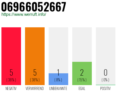 Rufnummer 06966052667 Telefonnummer 06966052667