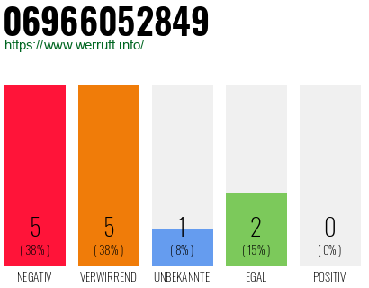 Rufnummer 06966052849 Telefonnummer 06966052849