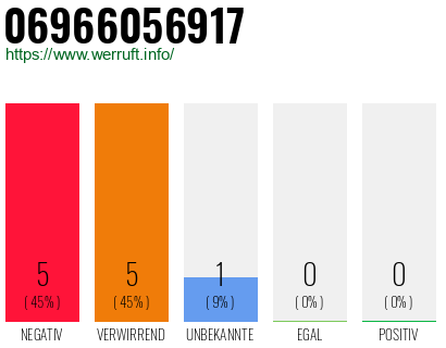 Rufnummer 06966056917 Telefonnummer 06966056917