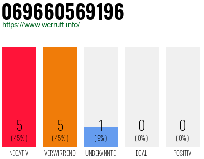 Rufnummer 069660569196 Telefonnummer 069660569196