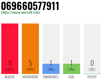 Rufnummer 069660577911 Telefonnummer 069660577911