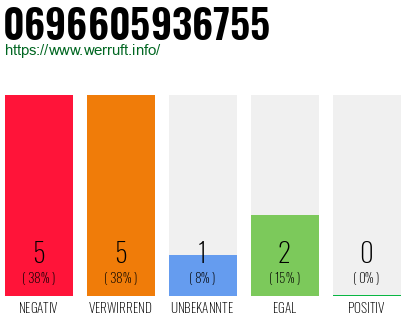 Rufnummer 0696605936755 Telefonnummer 0696605936755