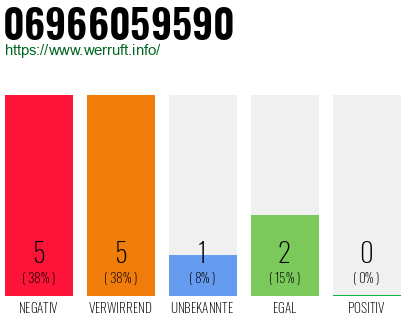 Rufnummer 06966059590 Telefonnummer 06966059590