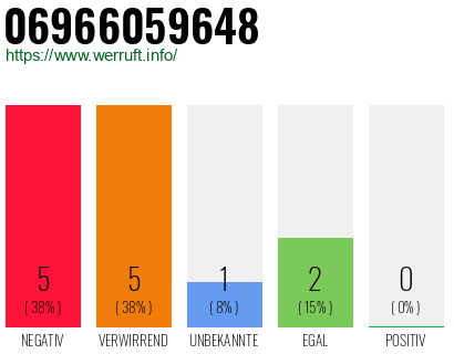 Rufnummer 06966059648 Telefonnummer 06966059648
