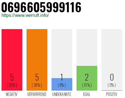 Rufnummer 0696605999116 Telefonnummer 0696605999116