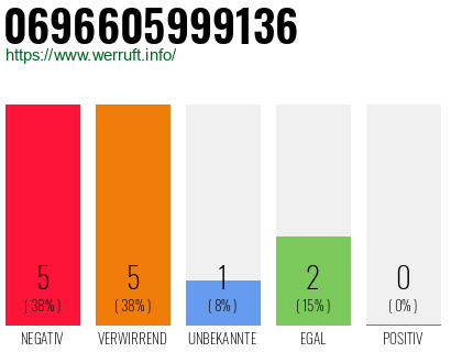 Rufnummer 0696605999136 Telefonnummer 0696605999136