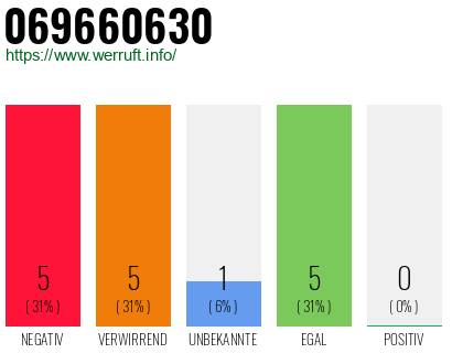 Rufnummer 069660630 Telefonnummer 069660630
