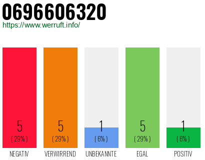 Rufnummer 0696606320 Telefonnummer 0696606320