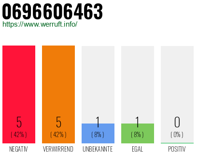 Rufnummer 0696606463 Telefonnummer 0696606463
