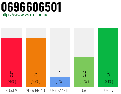 Rufnummer 0696606501 Telefonnummer 0696606501