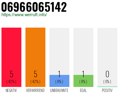 Rufnummer 06966065142 Telefonnummer 06966065142