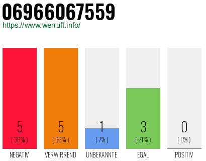 Rufnummer 06966067559 Telefonnummer 06966067559