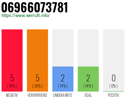 Rufnummer 06966073781 Telefonnummer 06966073781