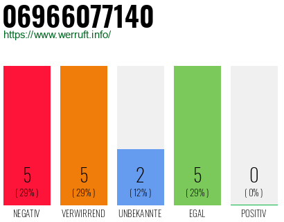 Rufnummer 06966077140 Telefonnummer 06966077140