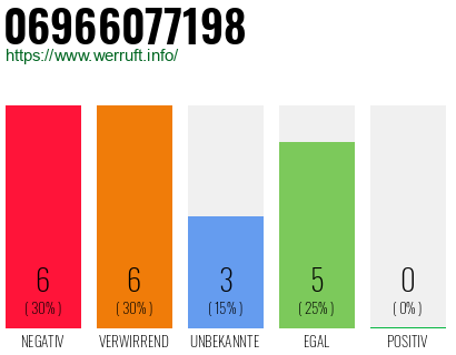 Rufnummer 06966077198 Telefonnummer 06966077198