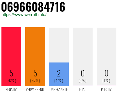 Rufnummer 06966084716 Telefonnummer 06966084716